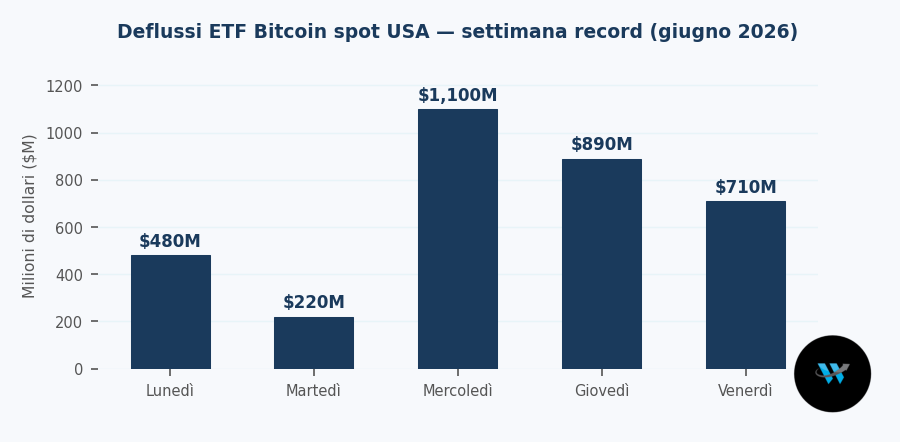 Bitcoin crolla a $59.100 e rimbalza sopra i $63.000: deflussi ETF record e Fear Index ai minimi del 2026