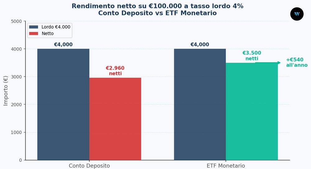 Conti deposito vs ETF: esempio rendimento su 100.000 €