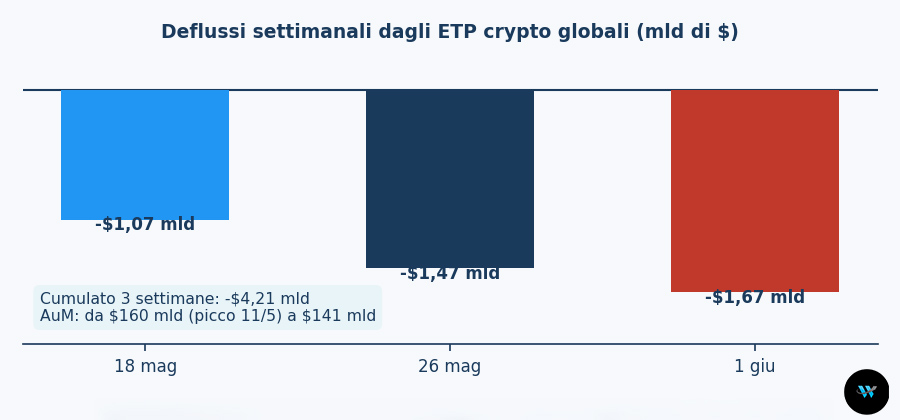 Deflussi settimanali ETP globali - 10 Giugno 2026