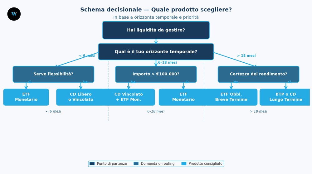 Quale prodotto scegliere tra ETF monetario e conto deposito?