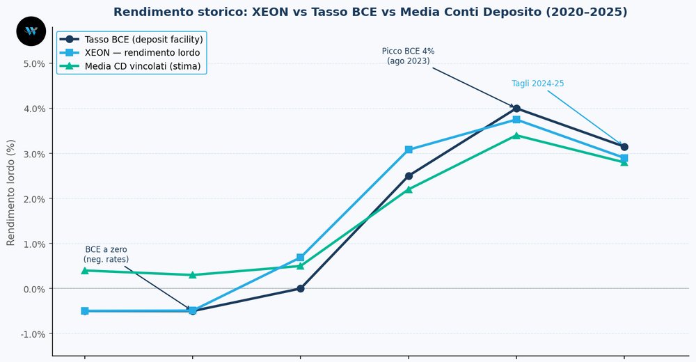 Rendimento storico: XEON vs BCE vs Conti deposito (2026)