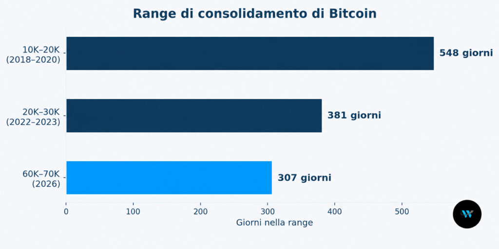Range consolidamento BTC: tre range lunghi