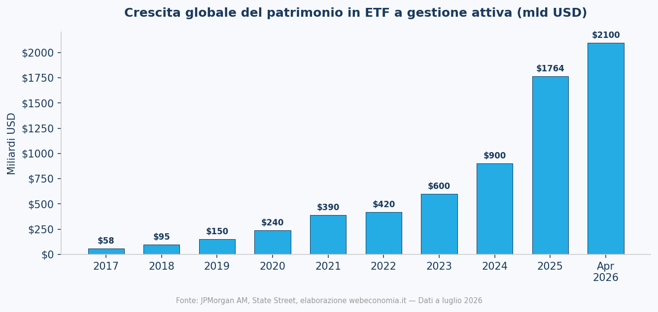 Crescita del patrimonio globale in ETF a gestione attiva dal 2017 al 2026.