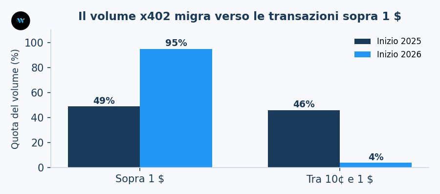 Volumi pagamenti AI migrano verso transazioni sopra 1$