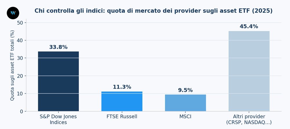 Quota di mercato dei provider di indici sugli asset ETF (2025)