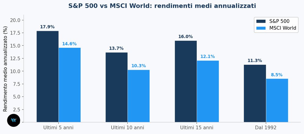 S&P 500 vs MSCI World: rendimenti medi a confronto