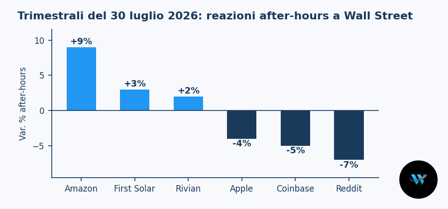Trimestrali 2026: la reazione dei mercati USA