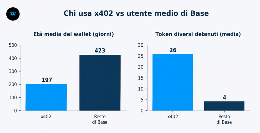Chi usa x402 vs utente medio di Base