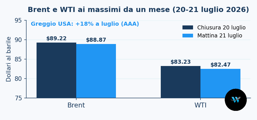 Brent e WTI ai massimi da un mese (Luglio 2026)