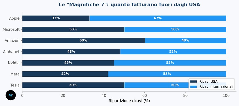 Ricavi delle magnifiche 7