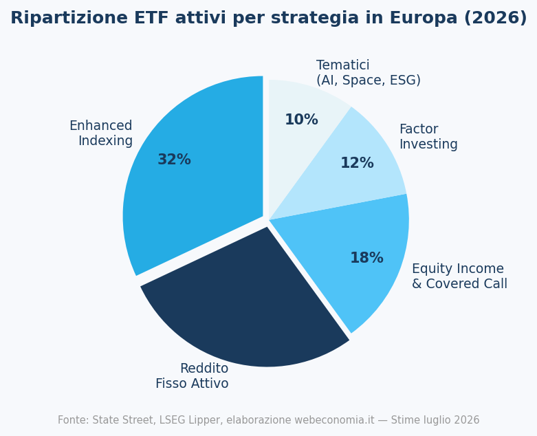 Ripartizione degli ETF attivi per strategia nel mercato europeo, 2026. Fonte: State Street, LSEG Lipper.