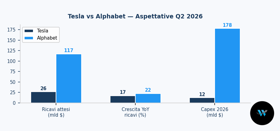 Tesla vs Alphabet : le aspettative del q2 2026