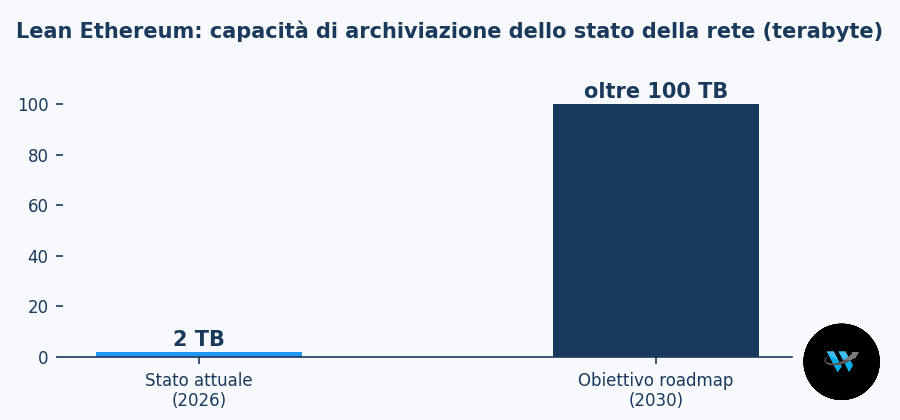 Capacità della rete Ethereum