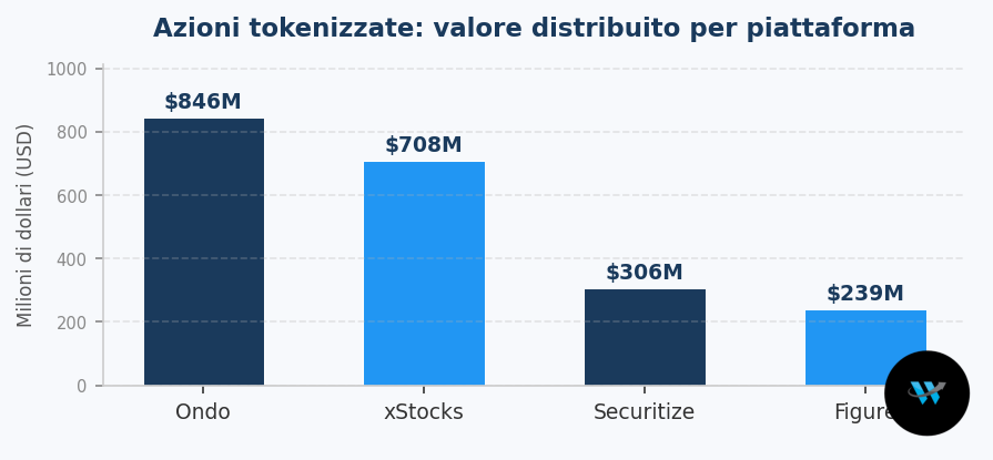 Azioni tokenizzate: la crescita per piattaforme