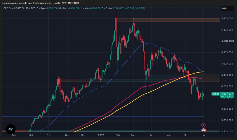 Grafico oro - 02 Luglio 2027