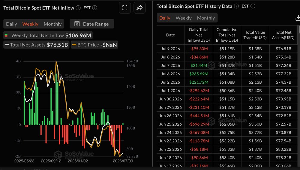ETF Bitcoin: afflussi 10 Luglio 2026