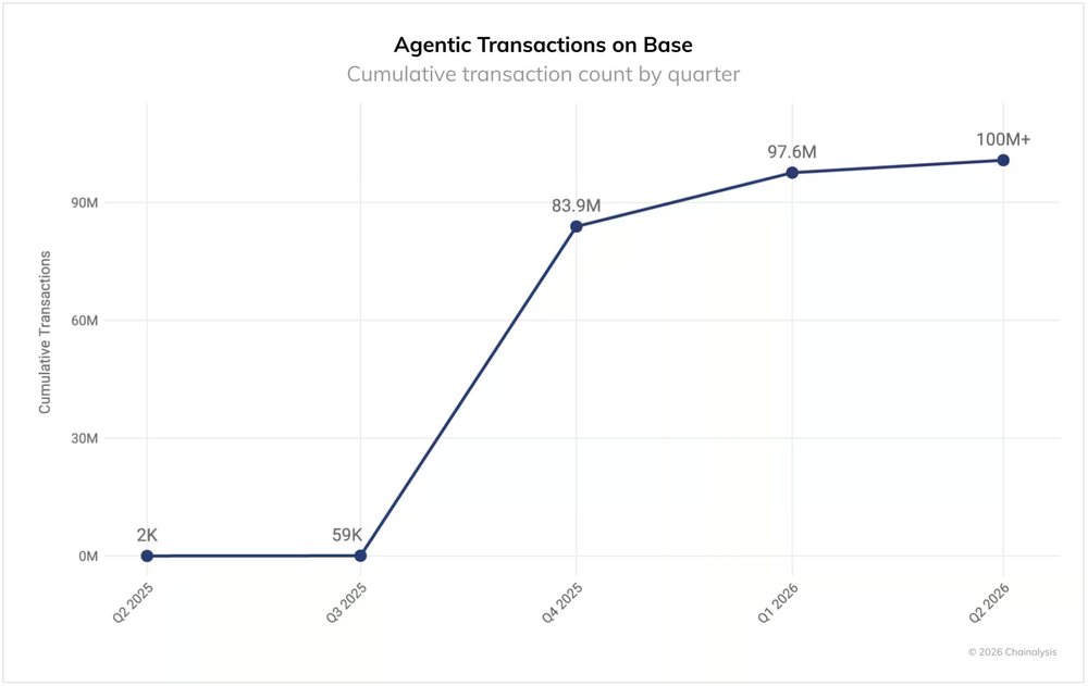 Transazioni Agentiche su Base