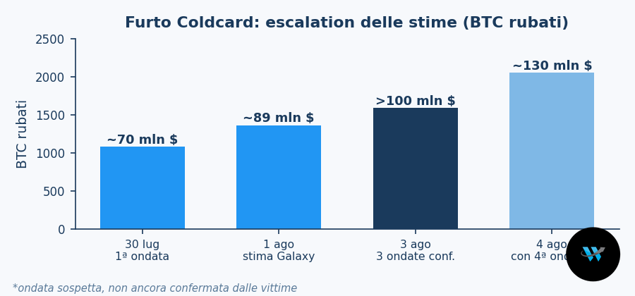 L'escalation delle stime sul furto Coldcard tra il 30 luglio e il 4 agosto 2026, in BTC e dollari