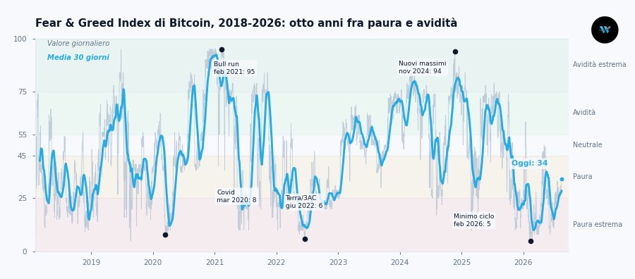Fear and Greed Bitcoin : dati ultimi 8 anni
