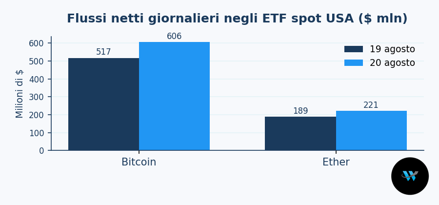Flussi netti giornalieri negli ETF spot statunitensi su Bitcoin ed ether il 19 e 20 agosto 2026