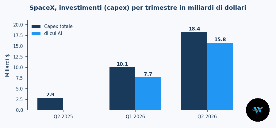 Investimenti trimestrali di SpaceX, totali e quota destinata all'intelligenza artificiale