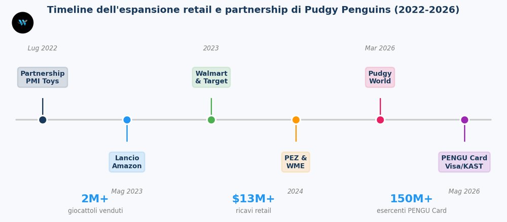 Espansione retail del progetto Pudgy Penguins: i giocattoli