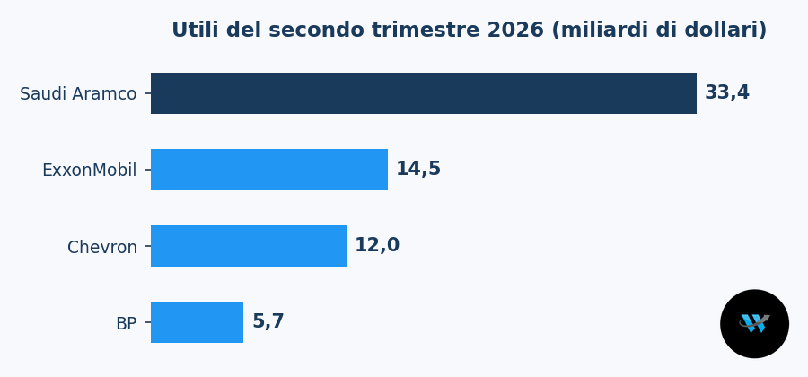 Utili secondo semestre compagnie petrolifere