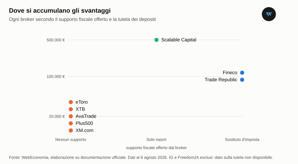 Banche con garanzia dei depositi a 100.000 euro contro imprese di investimento con indennizzo investitori a 20.000 euro