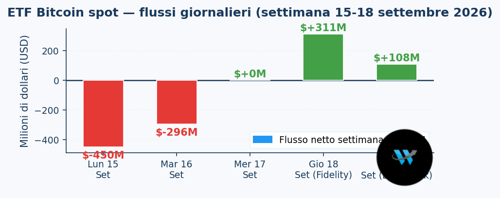 Flussi giornalieri degli ETF Bitcoin spot nella settimana 15-18 settembre 2026.