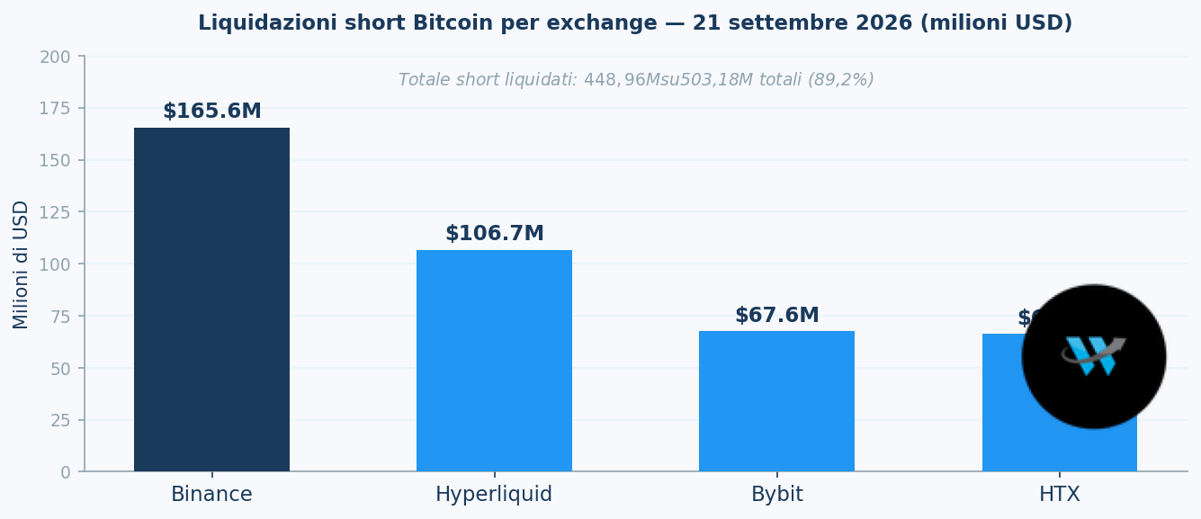 Liquidazioni short Bitcoin per exchange nella giornata del 21 settembre 2026.