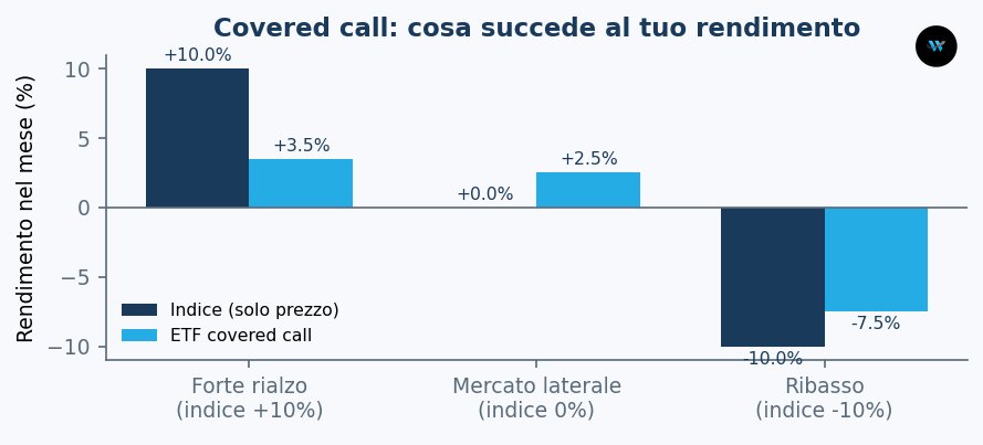 Il profilo asimmetrico del covered call nei tre scenari di mercato. Esempio illustrativo. Fonte: elaborazione WebEconomia.