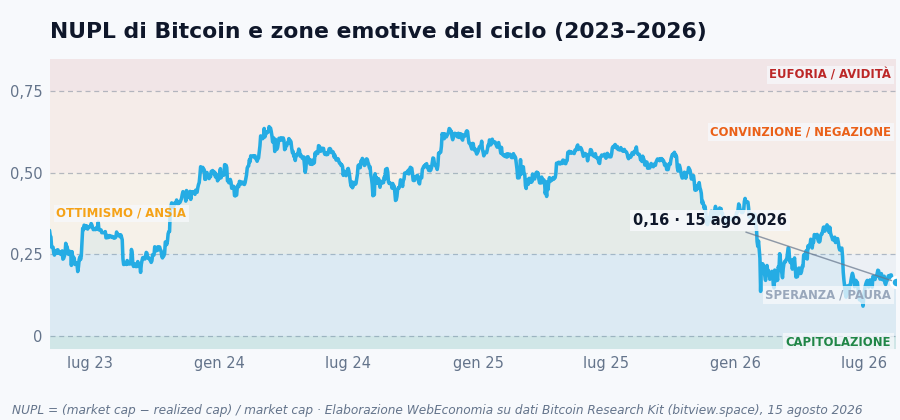 Il NUPL di Bitcoin dal 2023 al 2026 con le zone emotive.