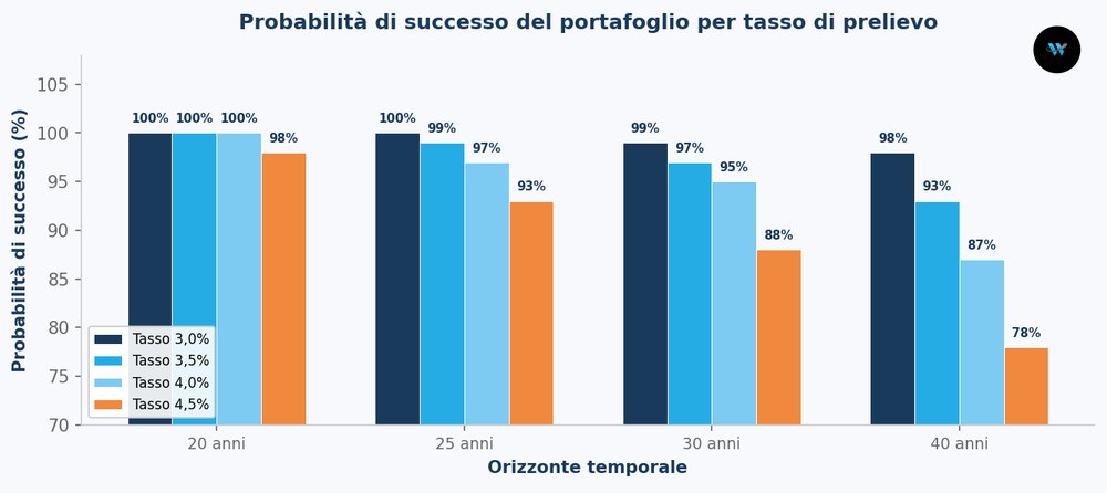 Probabilità di successo del portafoglio (50/50 azioni/obbligazioni) per tasso di prelievo e orizzonte temporale.
