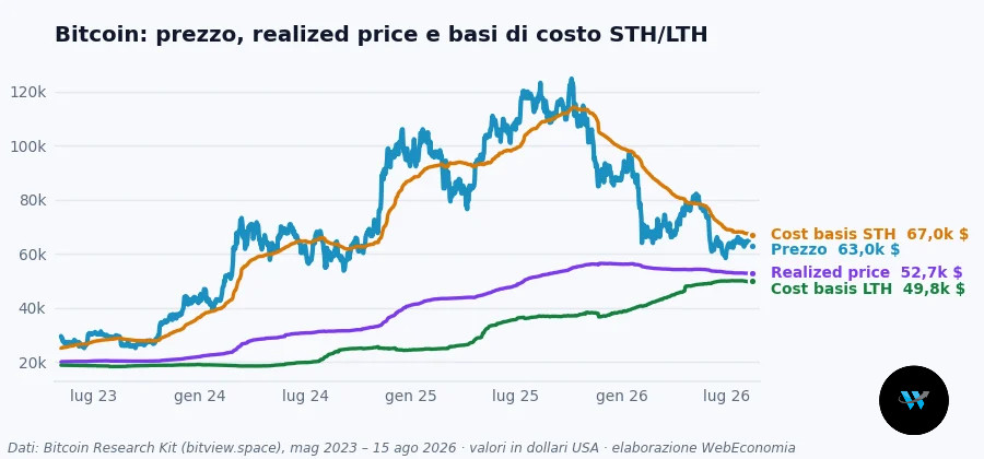 Prezzo, realized price e basi di costo STH/LTH negli ultimi 1.200 giorni.