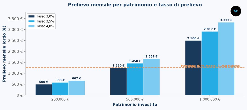 Prelievo mensile lordo per patrimonio e tasso di prelievo, con la pensione INPS media (1.258 €/mese) come riferimento.