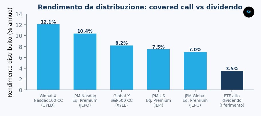 Rendimento da distribuzione a confronto. Dati indicativi a settembre 2026, non garantiti.