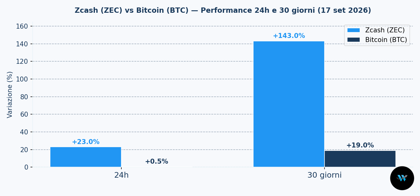 Confronto delle performance di Zcash (ZEC) e Bitcoin (BTC) su 24 ore e 30 giorni al 17 settembre 2026