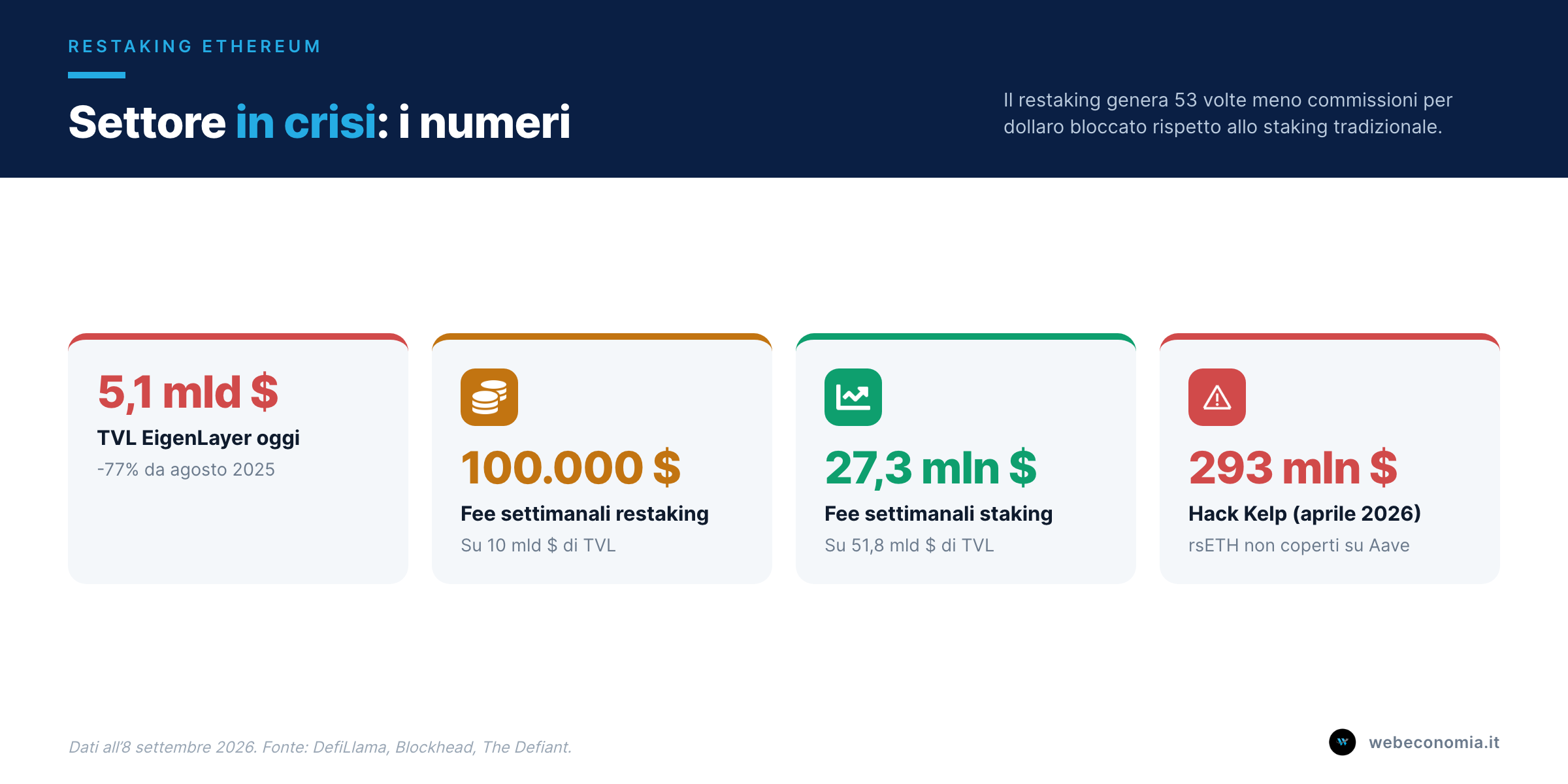 I numeri del settore restaking su Ethereum: TVL, commissioni e il confronto con lo staking tradizionale.