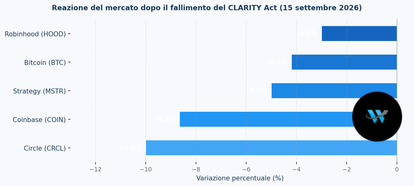 Variazione percentuale dei principali asset crypto e crypto-related nelle ore successive alla bocciatura del CLARITY Act (15 settembre 2026).