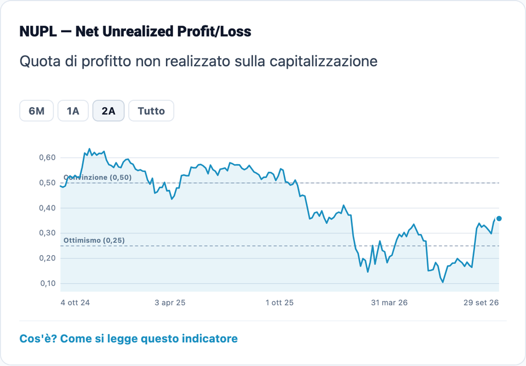 NUPL: il dato di fine Settembre 2026