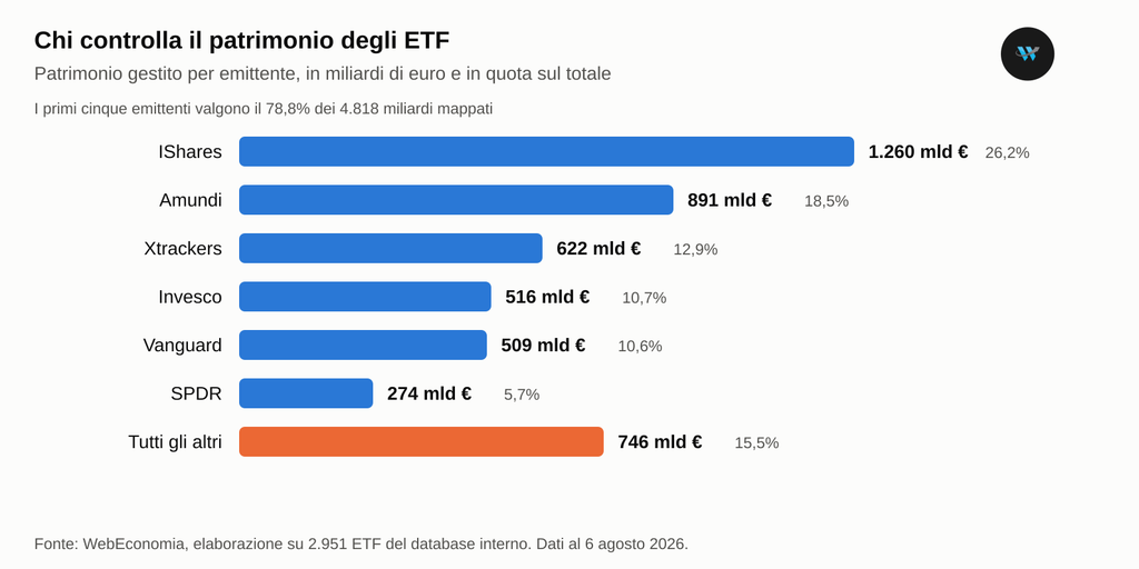 Concentrazione del patrimonio ETF: iShares 26,2%, Amundi 18,5%, Xtrackers 12,9%, Invesco 10,7%, Vanguard 10,6%