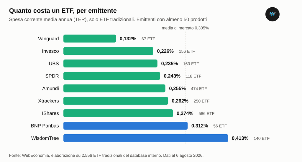 Costo medio annuo degli ETF per emittente: Vanguard 0,132%, iShares 0,274%, WisdomTree 0,413%