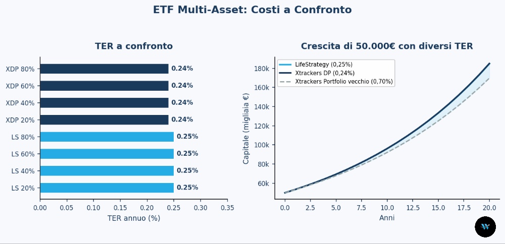 TER a confronto e simulazione della crescita di 50.000€ con diversi TER.