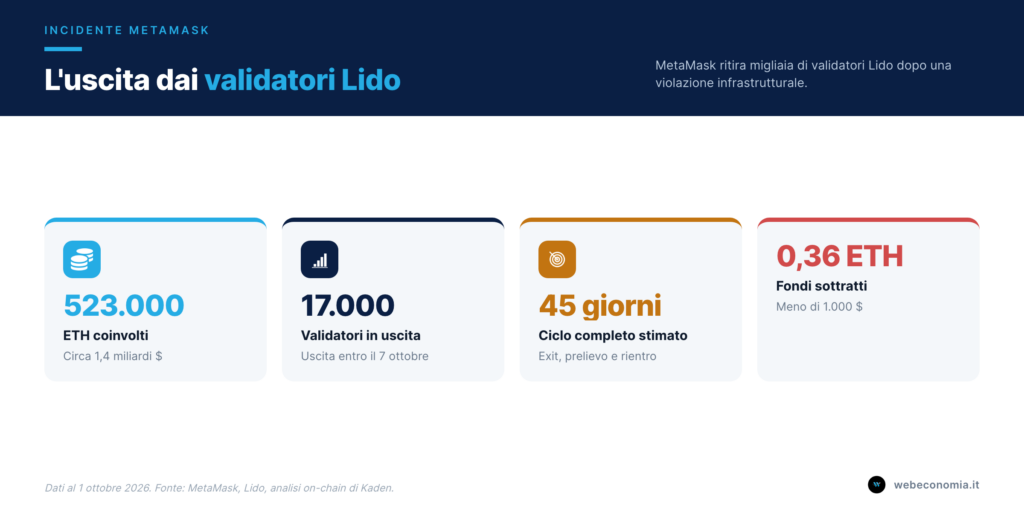 MetaMask esce dai validatori Lido dopo un incidente di sicurezza: 523.000 ETH coinvolti, wallet non a rischio
